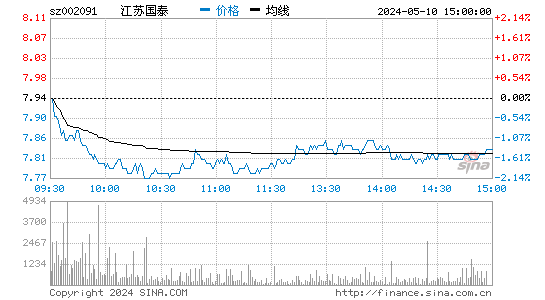 '002091江苏国泰日K线图,今日股价走势'