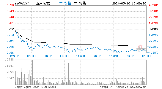 002097山河智能股价分时线,今日股价走势