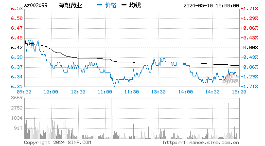 海翔药业[002099]股票行情走势图