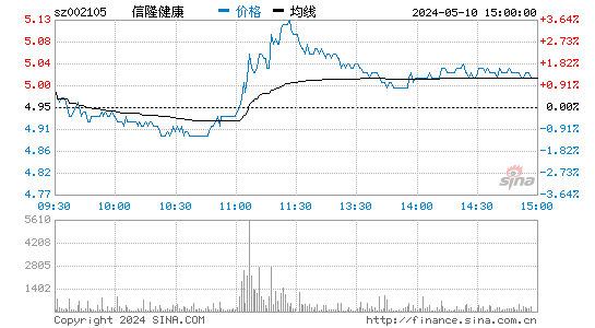 '002105信隆实业日K线图,今日股价走势'