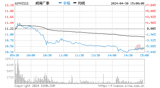 威海广泰[002111]股票行情走势图