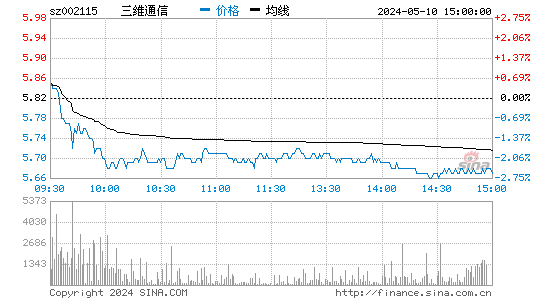 '002115三维通信日K线图,今日股价走势'
