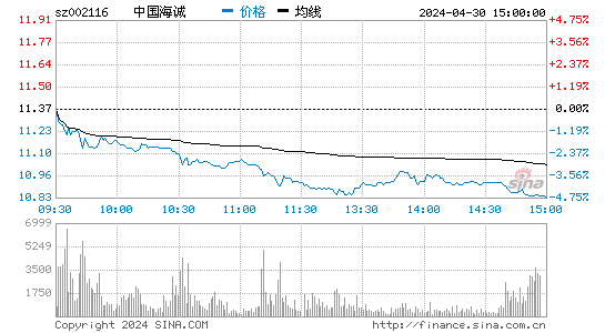 中国海诚[002116]股票行情走势图