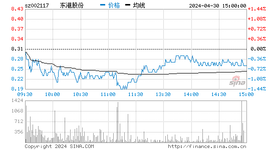 东港股份[002117]股票行情走势图