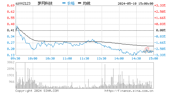 '002123荣信股份日K线图,今日股价走势'