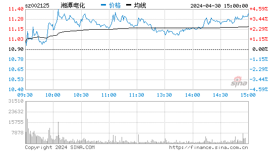 湘潭电化[002125]股票行情走势图