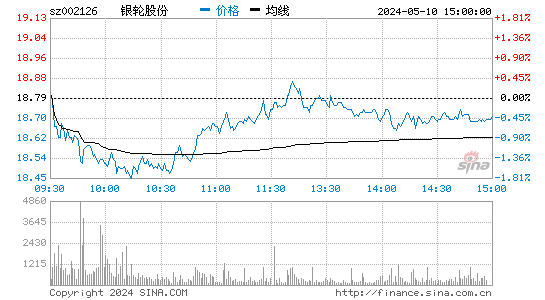 '002126银轮股份日K线图,今日股价走势'