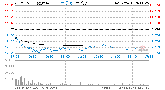 TCL中环[002129]股票行情走势图