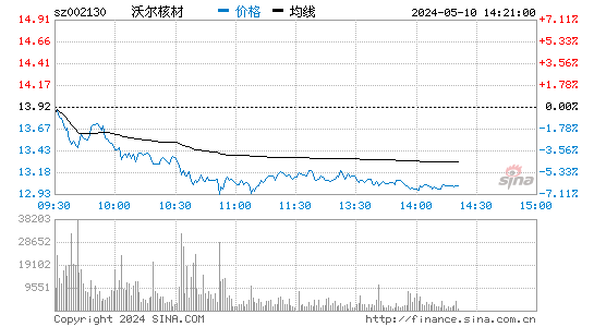 '002130沃尔核材日K线图,今日股价走势'