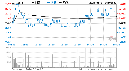广宇集团[002133]股票行情走势图