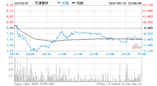 天津普林[002134]股票行情走势图