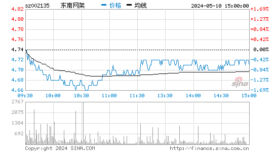 '002135东南网架日K线图,今日股价走势'