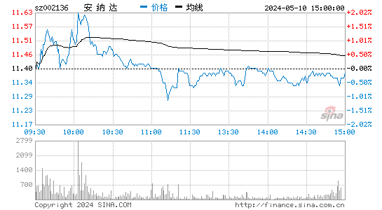 '002136安纳达日K线图,今日股价走势'