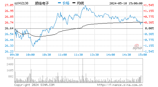 '002138顺络电子日K线图,今日股价走势'