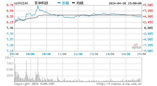 东华科技[002140]股票行情走势图