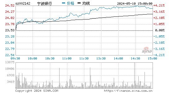 宁波银行[002142]股票行情走势图