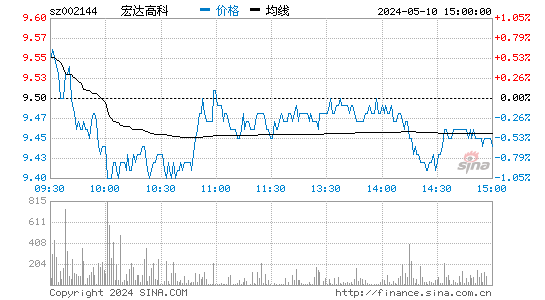 '002144宏达高科日K线图,今日股价走势'