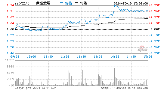 002146荣盛发展股价分时线,今日股价走势