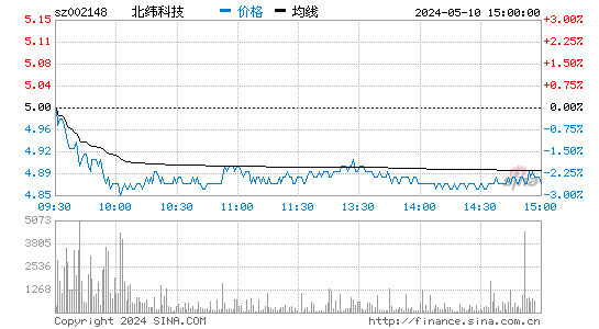 '002148北纬通信日K线图,今日股价走势'