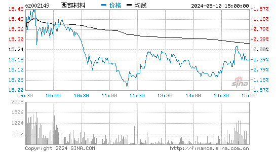 '002149西部材料日K线图,今日股价走势'