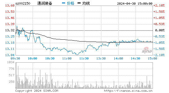 通润装备[002150]股票行情走势图