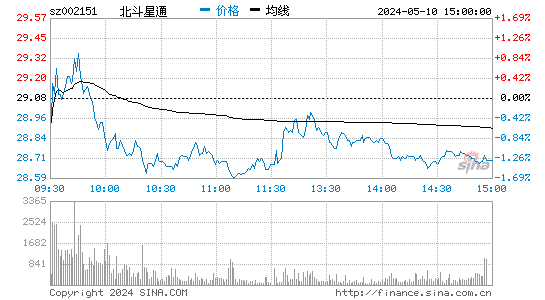 北斗星通[002151]股票行情走势图