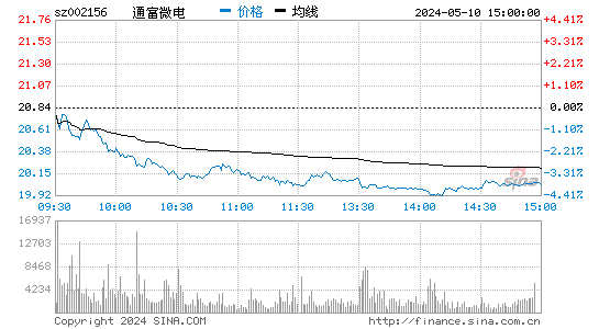 002156通富微电股价分时线,今日股价走势
