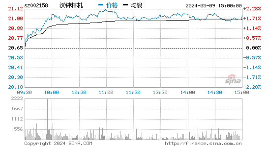 汉钟精机[002158]股票行情走势图