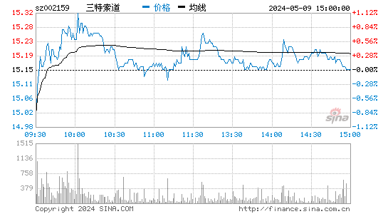 '002159三特索道日K线图,今日股价走势'