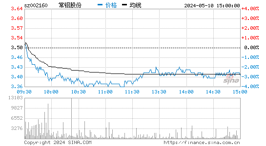 '002160常铝股份日K线图,今日股价走势'