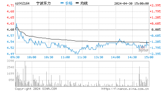 宁波东力[002164]股票行情走势图