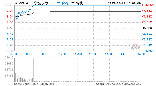 '002164宁波东力日K线图,今日股价走势'