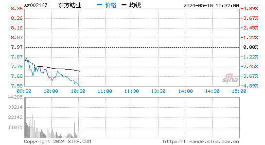 '002167东方锆业分时线,今日股价走势'
