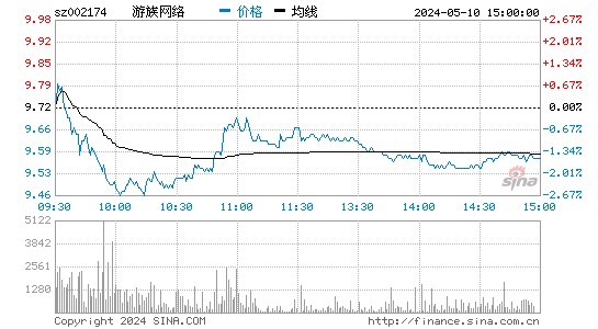 '002174游族网络日K线图,今日股价走势'
