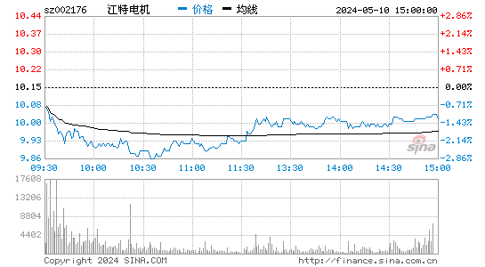 '002176江特电机分时线,今日股价走势'