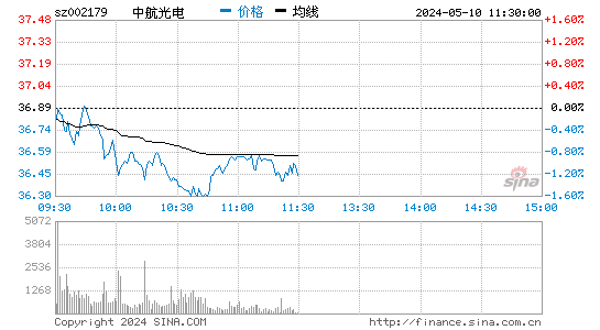 '002179中航光电日K线图,今日股价走势'