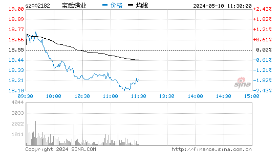 宝武镁业[002182]股票行情走势图