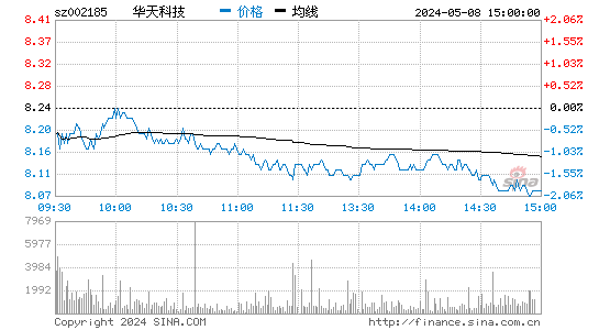 华天科技[002185]股票行情走势图
