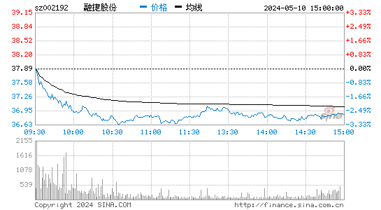 '002192*ST融捷日K线图,今日股价走势'