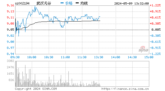 武汉凡谷上市首日开盘报45.22元涨114.31%
