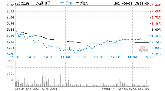 东晶电子[002199]股票行情走势图