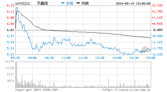 天融信[002212]股票行情走势图