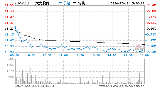 '002213特尔佳日K线图,今日股价走势'