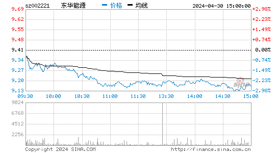 东华能源[002221]股票行情走势图