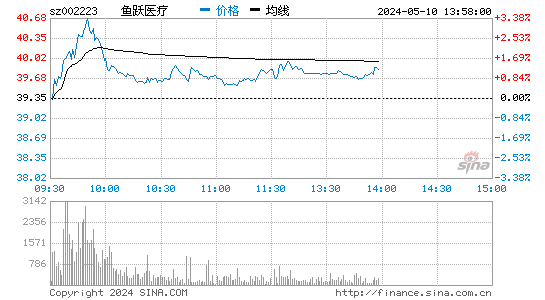 鱼跃医疗[002223]股票行情走势图