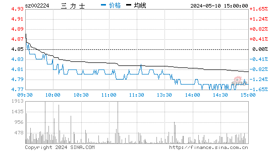 '002224三力士日K线图,今日股价走势'
