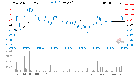 江南化工2023-03-24分时图
