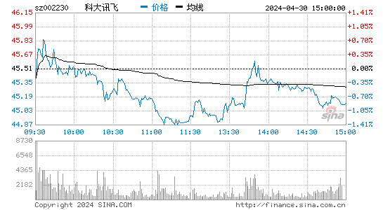 科大讯飞2023-03-24分时图