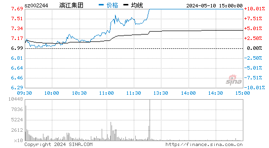 滨江集团[002244]股票行情走势图