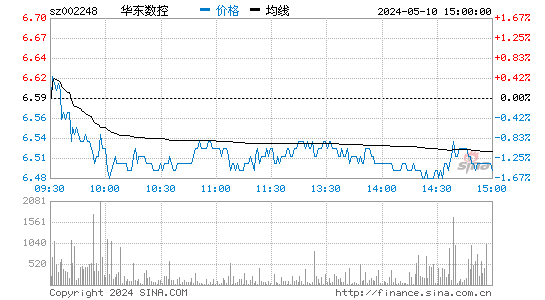 '002248华东数控日K线图,今日股价走势'